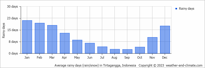 Average monthly rainy days in Tirtagangga, Indonesia