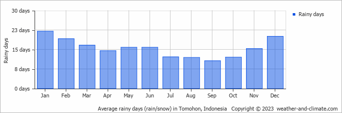 Average monthly rainy days in Tomohon, Indonesia