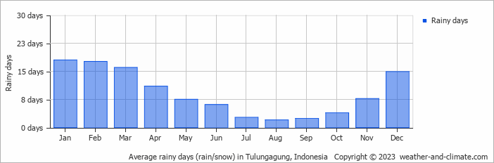 Average monthly rainy days in Tulungagung, Indonesia