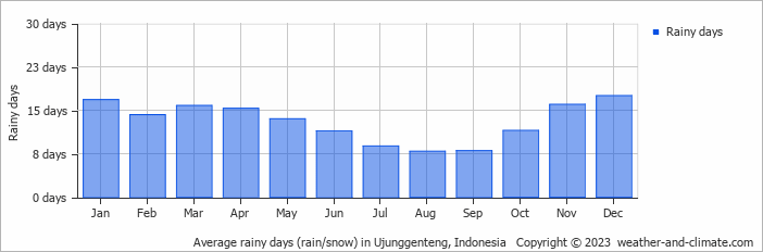 Average monthly rainy days in Ujunggenteng, Indonesia