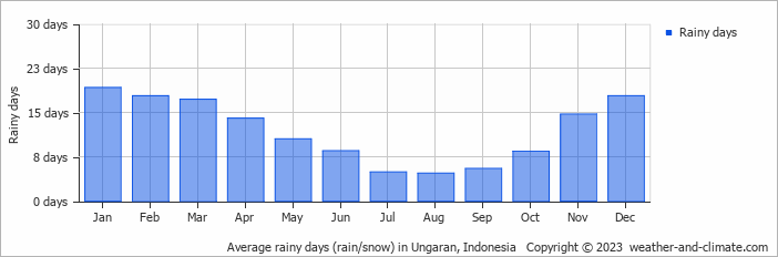 Average monthly rainy days in Ungaran, Indonesia