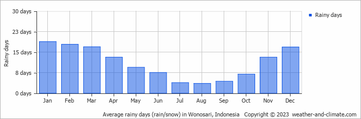 Average monthly rainy days in Wonosari, Indonesia