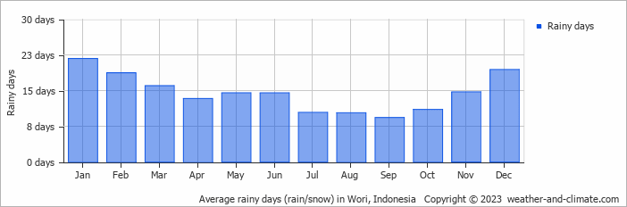 Average monthly rainy days in Wori, Indonesia