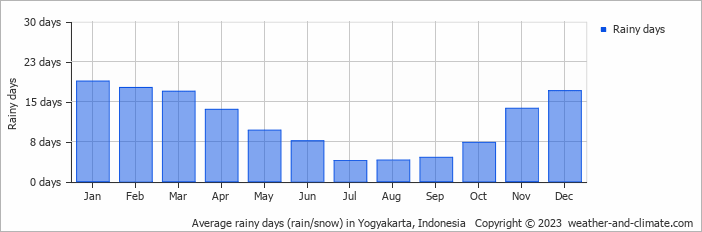 Average monthly rainy days in Yogyakarta, Indonesia