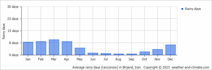 Average monthly rainy days in Birjand, Iran