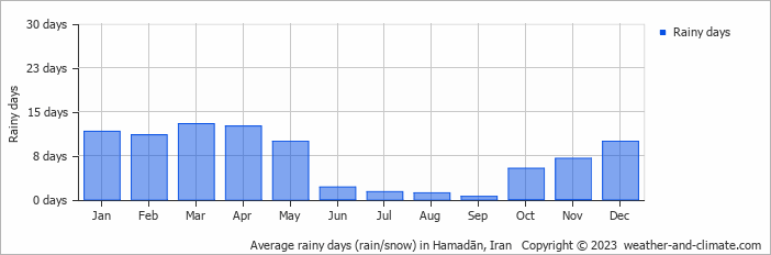 Average monthly rainy days in Hamadān, Iran