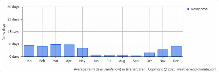 Average monthly rainy days in Isfahan, Iran