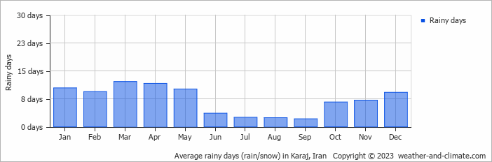 Average rainy days (rain/snow) in Karaj, Iran   Copyright © 2022  weather-and-climate.com  