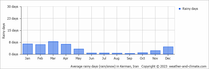 Average rainy days (rain/snow) in Kerman, Iran   Copyright © 2022  weather-and-climate.com  