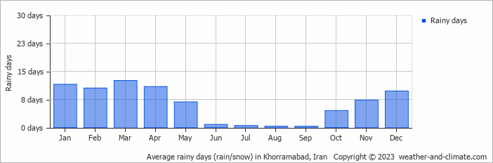 Average monthly rainy days in Khorramabad, Iran
