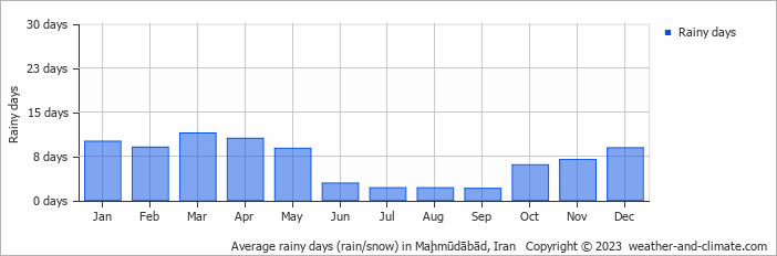 Average monthly rainy days in Maḩmūdābād, Iran
