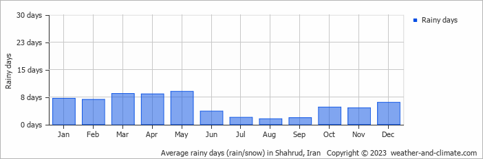 Average monthly rainy days in Shahrud, Iran