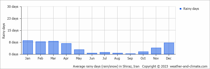 Average monthly rainy days in Shiraz, Iran