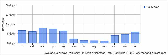 Average rainy days (rain/snow) in Teheran, Iran   Copyright © 2022  weather-and-climate.com  