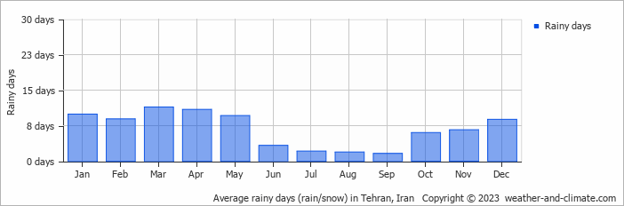 Average monthly rainy days in Tehran, Iran