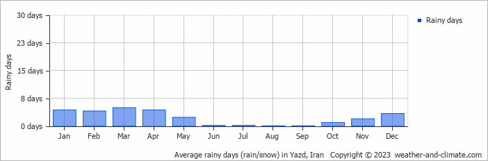 Average monthly rainy days in Yazd, Iran