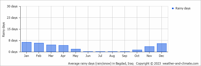 Average rainy days (rain/snow) in Bagdad, Iraq   Copyright © 2023  weather-and-climate.com  