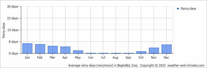 Average monthly rainy days in Baghdād, Iraq