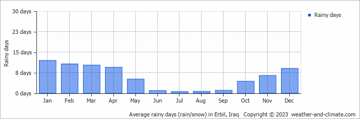 Average rainy days (rain/snow) in Erbil, Iraq   Copyright © 2023  weather-and-climate.com  