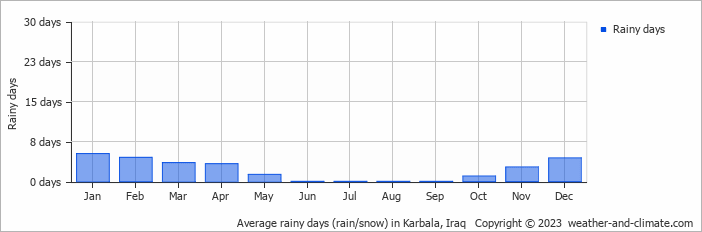 Average monthly rainy days in Karbala, 
