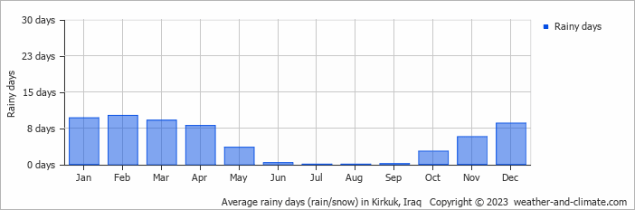 Average rainy days (rain/snow) in Kirkuk, Iraq   Copyright © 2023  weather-and-climate.com  