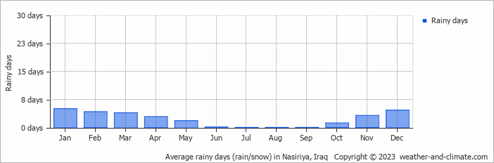 Average monthly rainy days in Nasiriya, Iraq