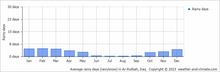 Average monthly rainy days in Ar-Rutbah, 