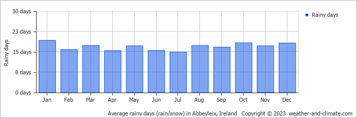 Average monthly rainy days in Abbeyleix, Ireland