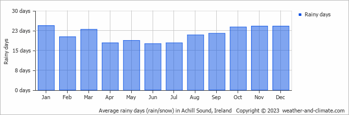 Average monthly rainy days in Achill Sound, Ireland