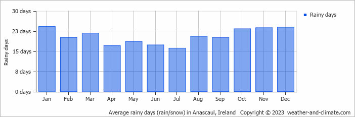 Average monthly rainy days in Anascaul, Ireland