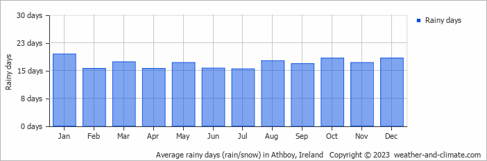 Average monthly rainy days in Athboy, Ireland