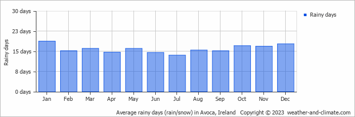 Average monthly rainy days in Avoca, Ireland