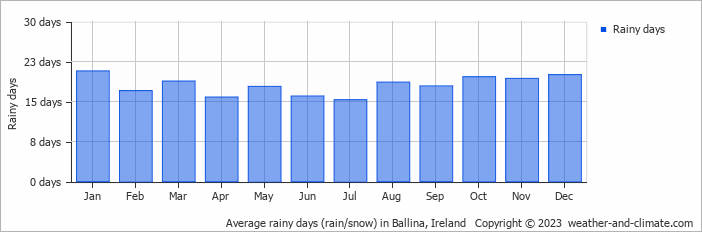 Average monthly rainy days in Ballina, Ireland