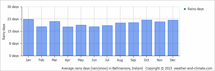 Average monthly rainy days in Ballinamore, Ireland