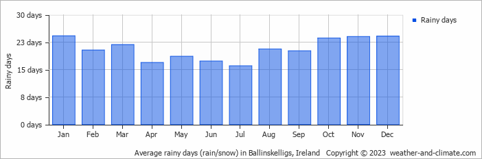 Average monthly rainy days in Ballinskelligs, Ireland