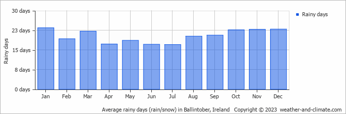 Average monthly rainy days in Ballintober, Ireland