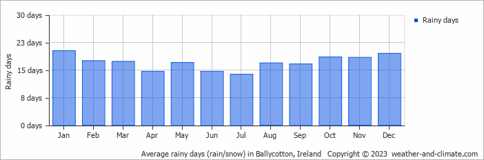 Average monthly rainy days in Ballycotton, Ireland