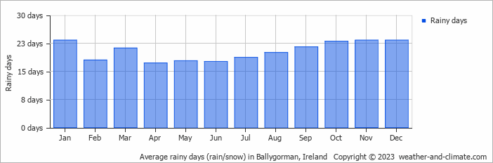 Average monthly rainy days in Ballygorman, Ireland