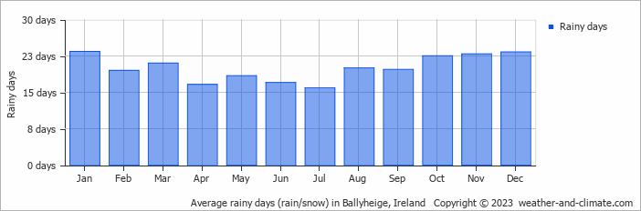Average monthly rainy days in Ballyheige, Ireland