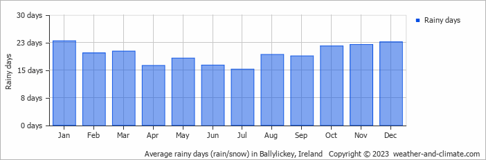 Average monthly rainy days in Ballylickey, Ireland