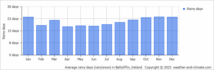 Average monthly rainy days in Ballyliffin, Ireland