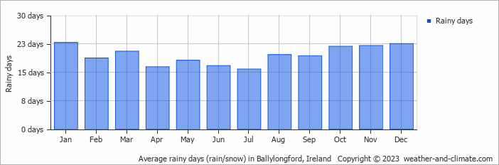 Average monthly rainy days in Ballylongford, Ireland