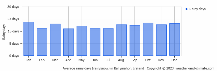 Average monthly rainy days in Ballymahon, Ireland