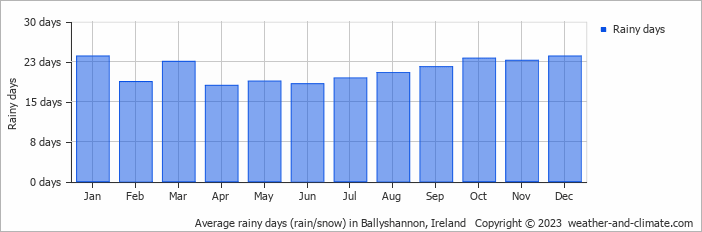 Average monthly rainy days in Ballyshannon, Ireland