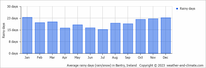 Average monthly rainy days in Bantry, 