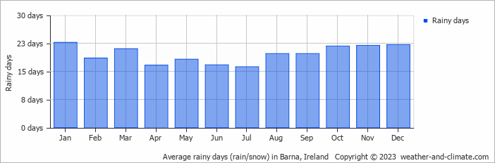 Average monthly rainy days in Barna, Ireland