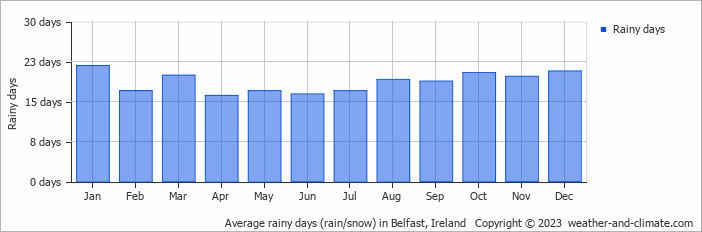 Average monthly rainy days in Belfast, Ireland