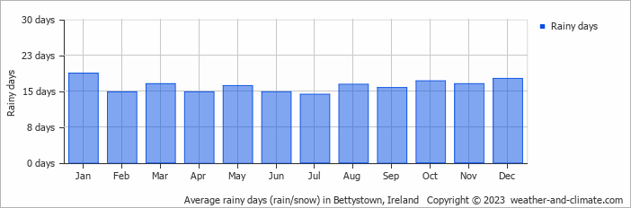 Average monthly rainy days in Bettystown, Ireland