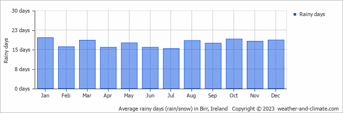 Average monthly rainy days in Birr, Ireland