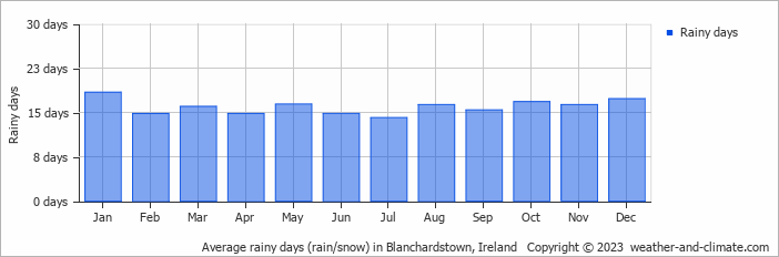 Average monthly rainy days in Blanchardstown, Ireland